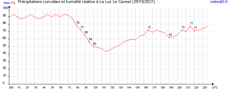 cumul des precipitations