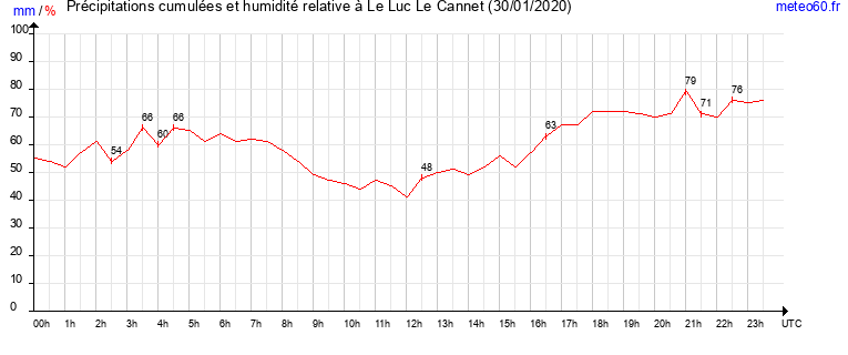 cumul des precipitations