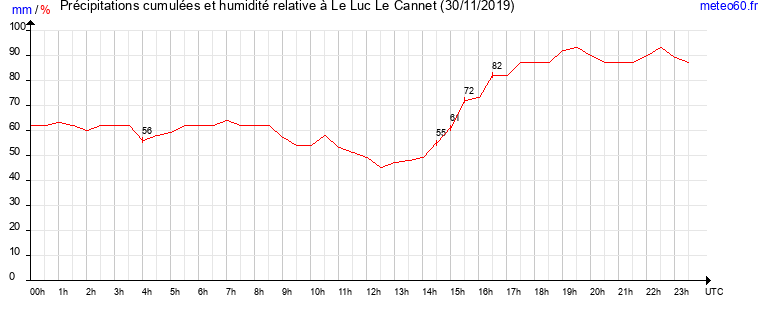 cumul des precipitations