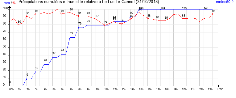 cumul des precipitations