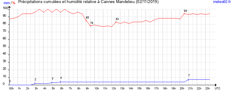 cumul des precipitations