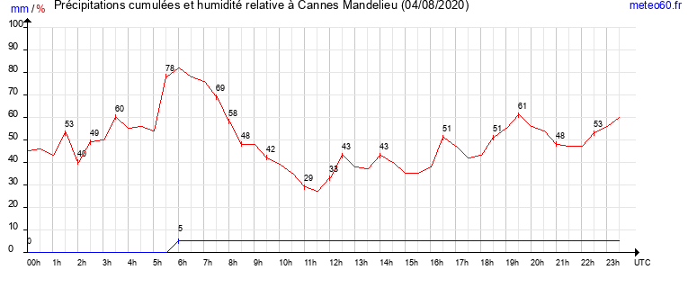 cumul des precipitations