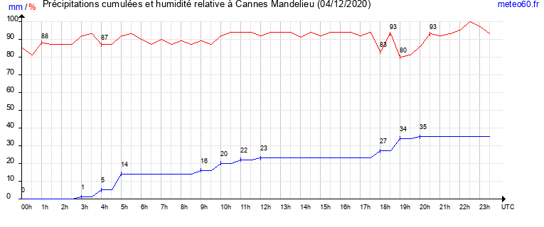 cumul des precipitations