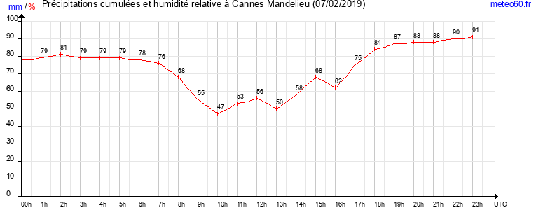 cumul des precipitations