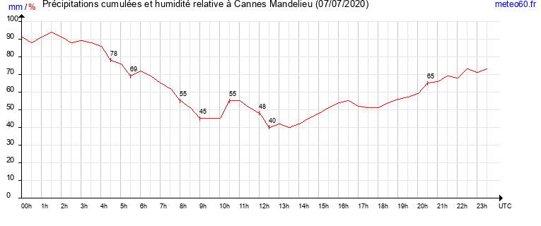 cumul des precipitations