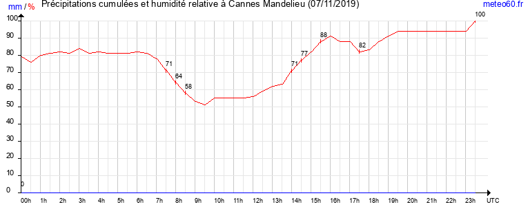 cumul des precipitations