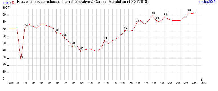 cumul des precipitations