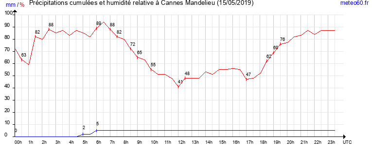 cumul des precipitations