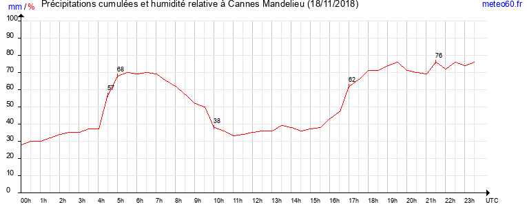 cumul des precipitations