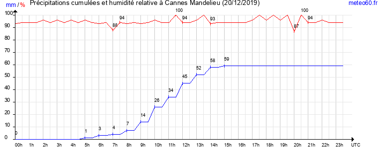 cumul des precipitations