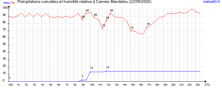 cumul des precipitations