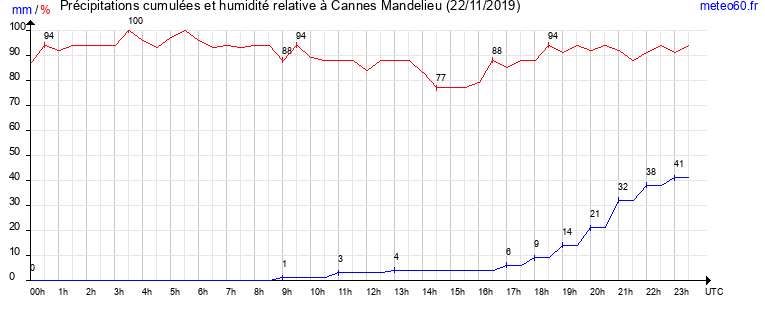 cumul des precipitations