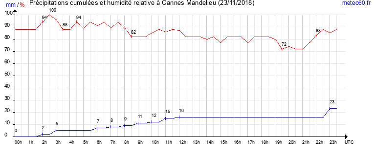 cumul des precipitations