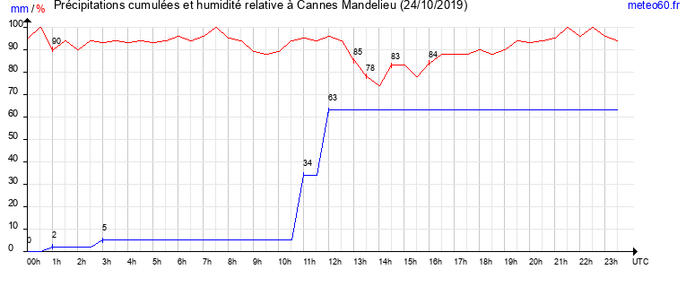 cumul des precipitations