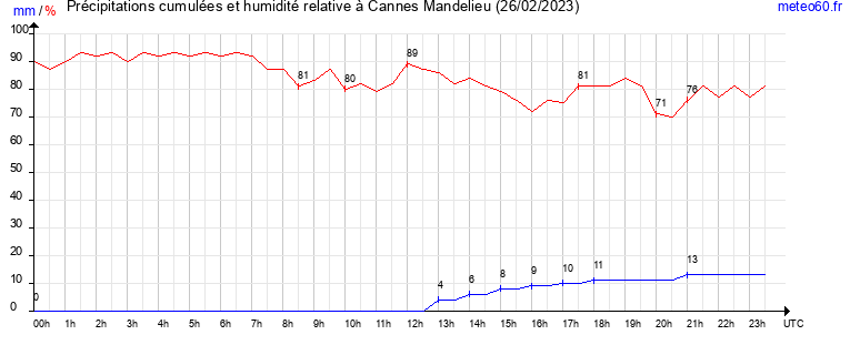 cumul des precipitations