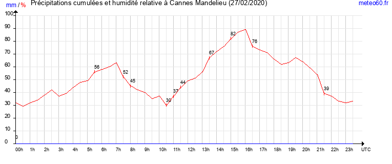 cumul des precipitations