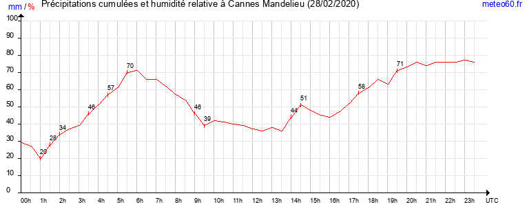 cumul des precipitations