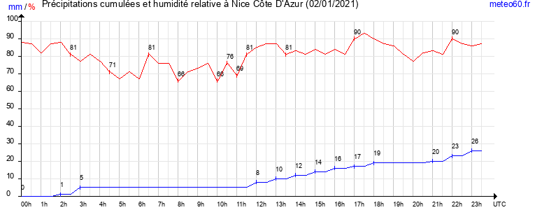 cumul des precipitations