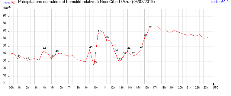 cumul des precipitations