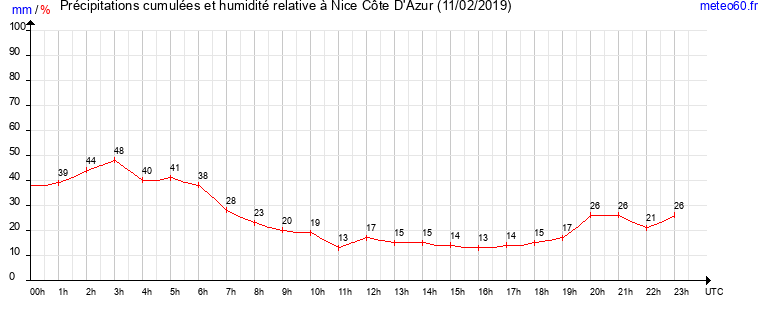 cumul des precipitations