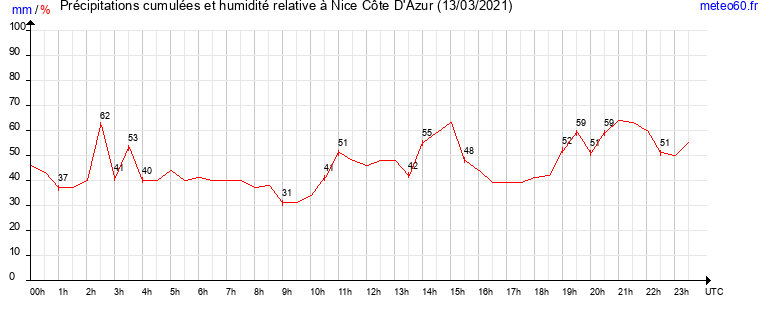 cumul des precipitations