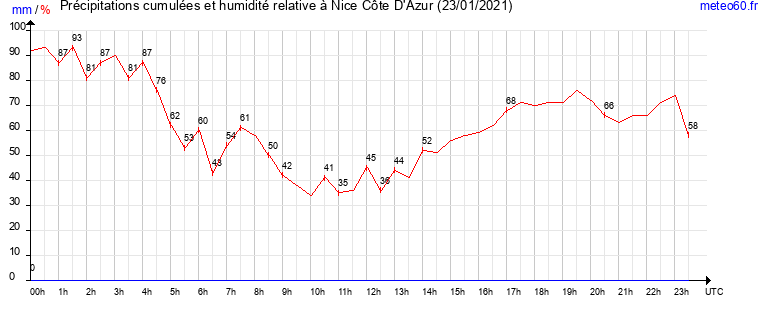 cumul des precipitations