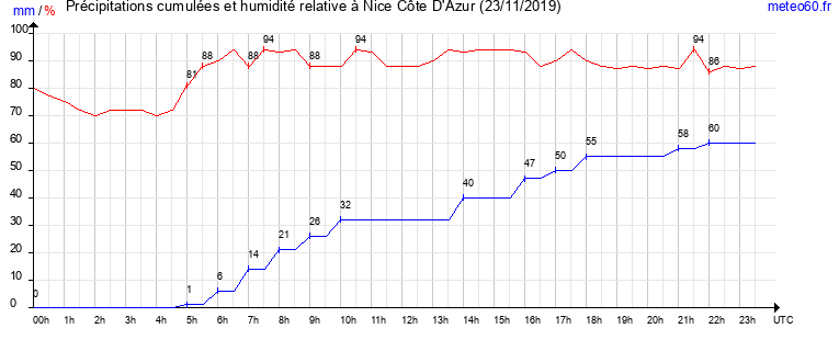 cumul des precipitations