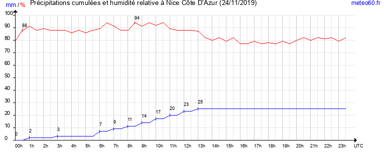 cumul des precipitations