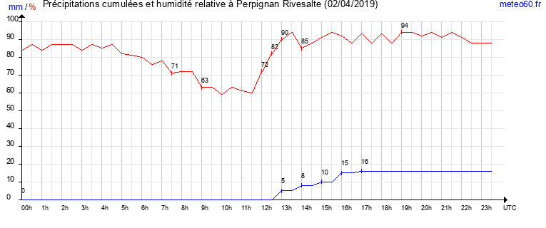 cumul des precipitations