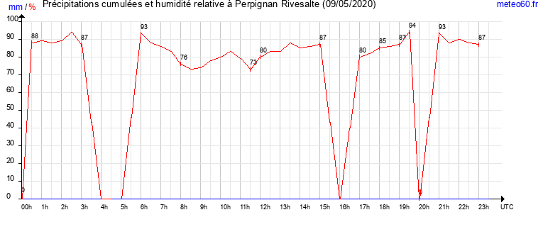 cumul des precipitations