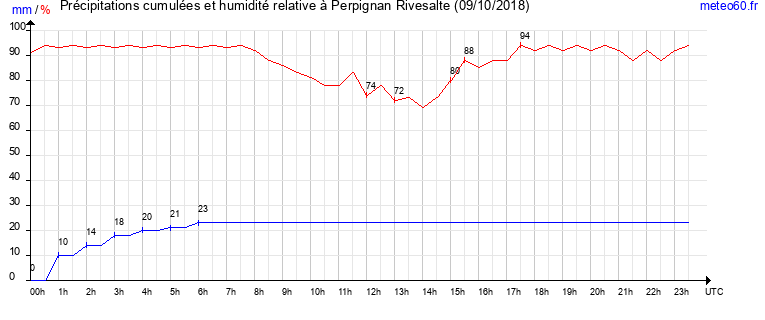 cumul des precipitations