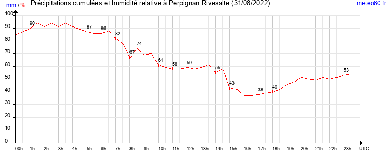 cumul des precipitations