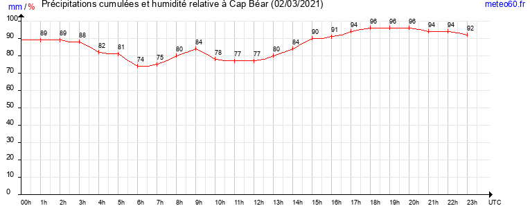 cumul des precipitations