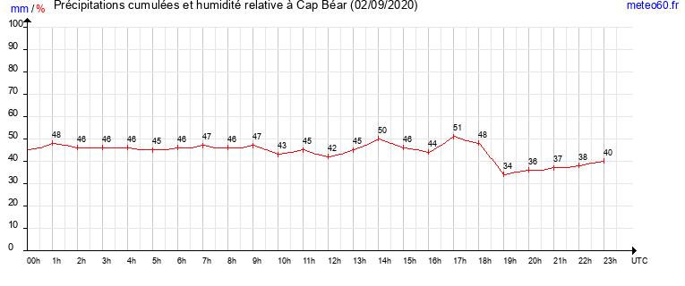 cumul des precipitations