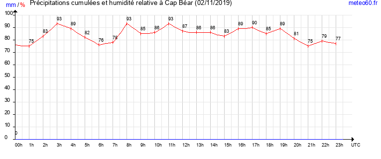 cumul des precipitations