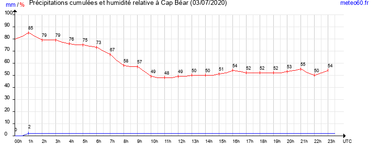 cumul des precipitations