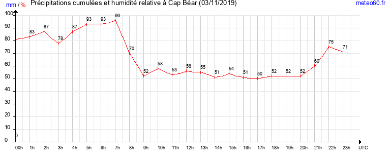 cumul des precipitations