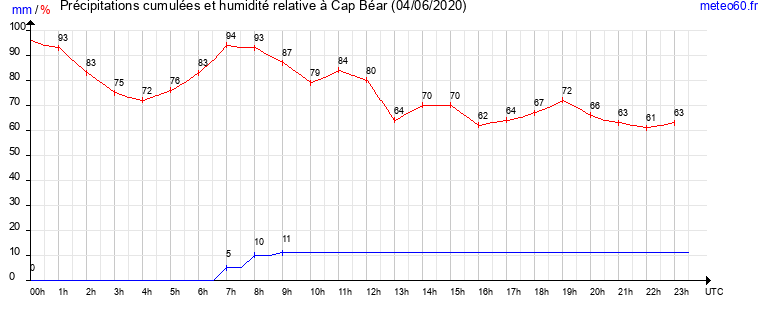 cumul des precipitations