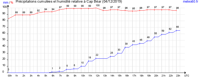 cumul des precipitations