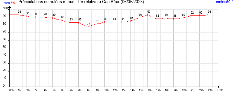 cumul des precipitations