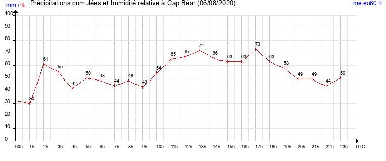 cumul des precipitations