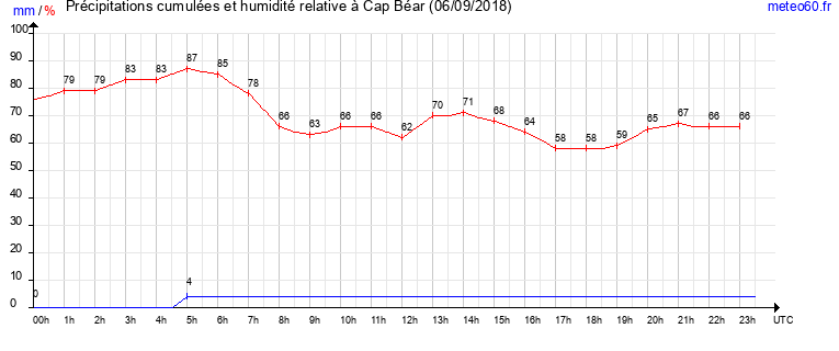 cumul des precipitations