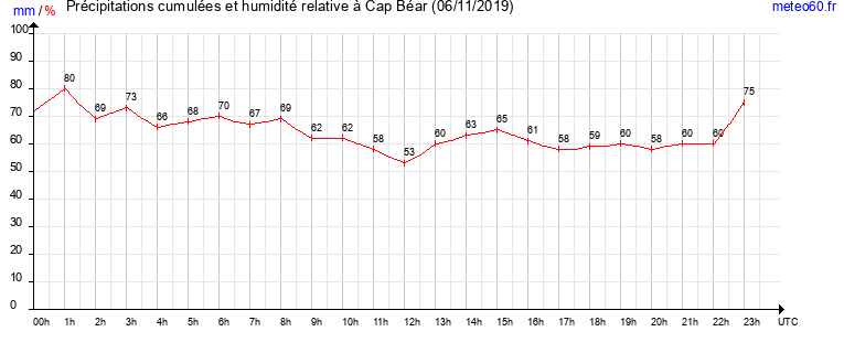 cumul des precipitations