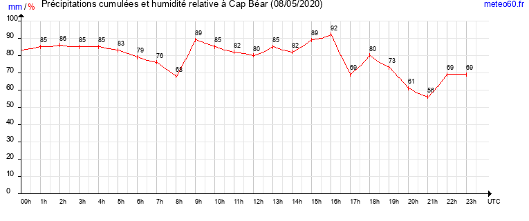 cumul des precipitations