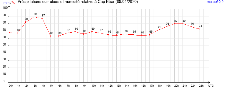 cumul des precipitations