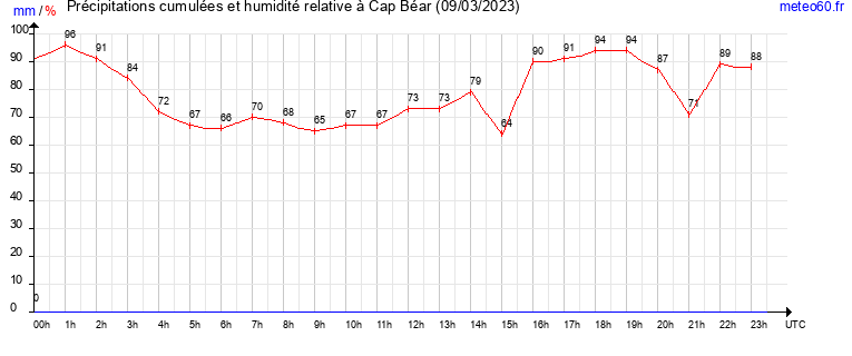 cumul des precipitations