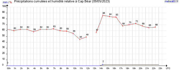 cumul des precipitations