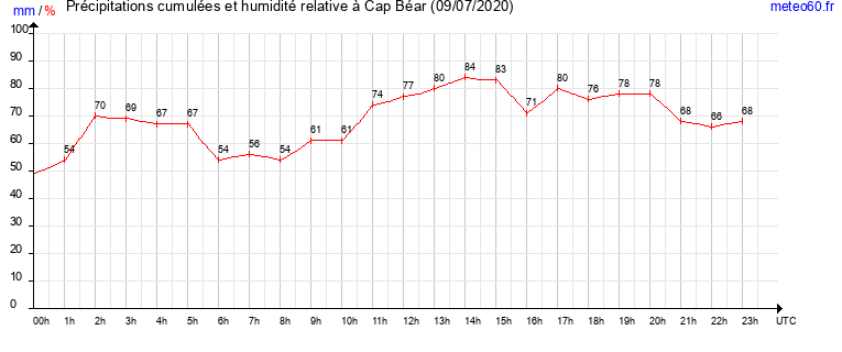 cumul des precipitations