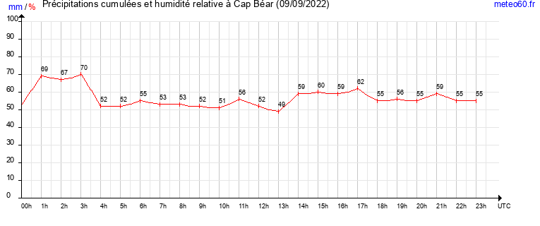 cumul des precipitations