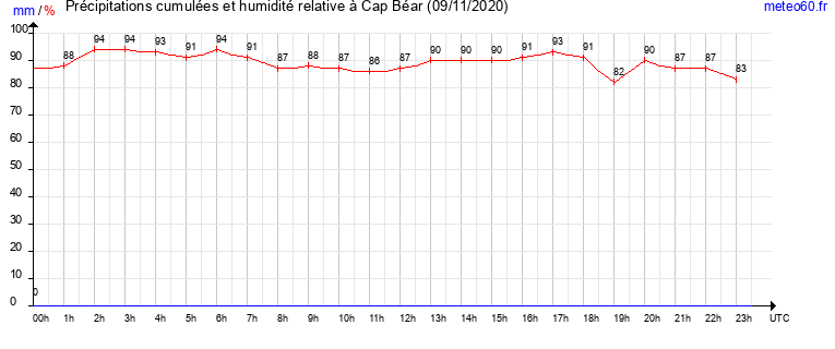 cumul des precipitations